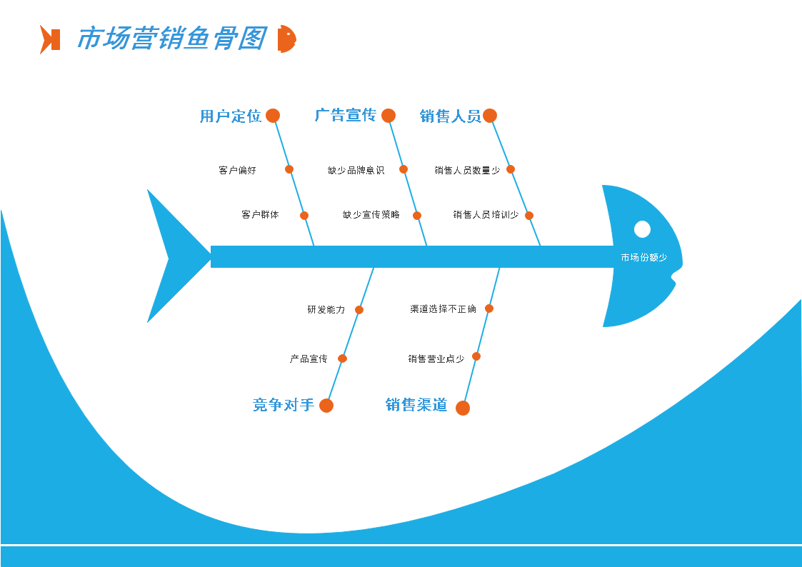 鱼骨图的制作方法鱼骨图的制作方法有哪些