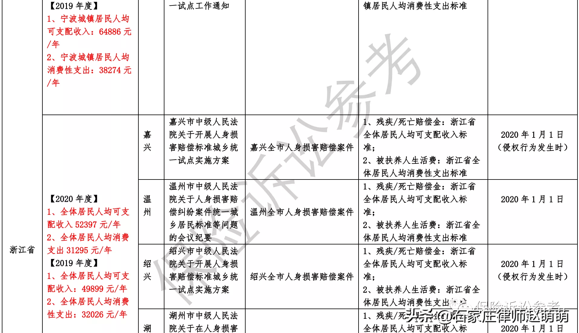 2021年全国各省市交通事故案件最新赔偿标准汇总