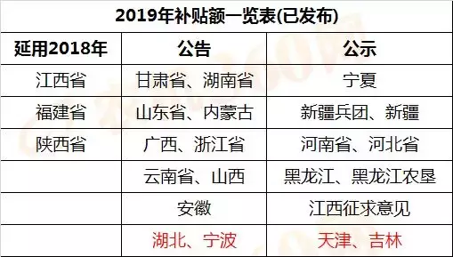 2019年各省农机补贴都进行到哪了？（含补贴额一览表）