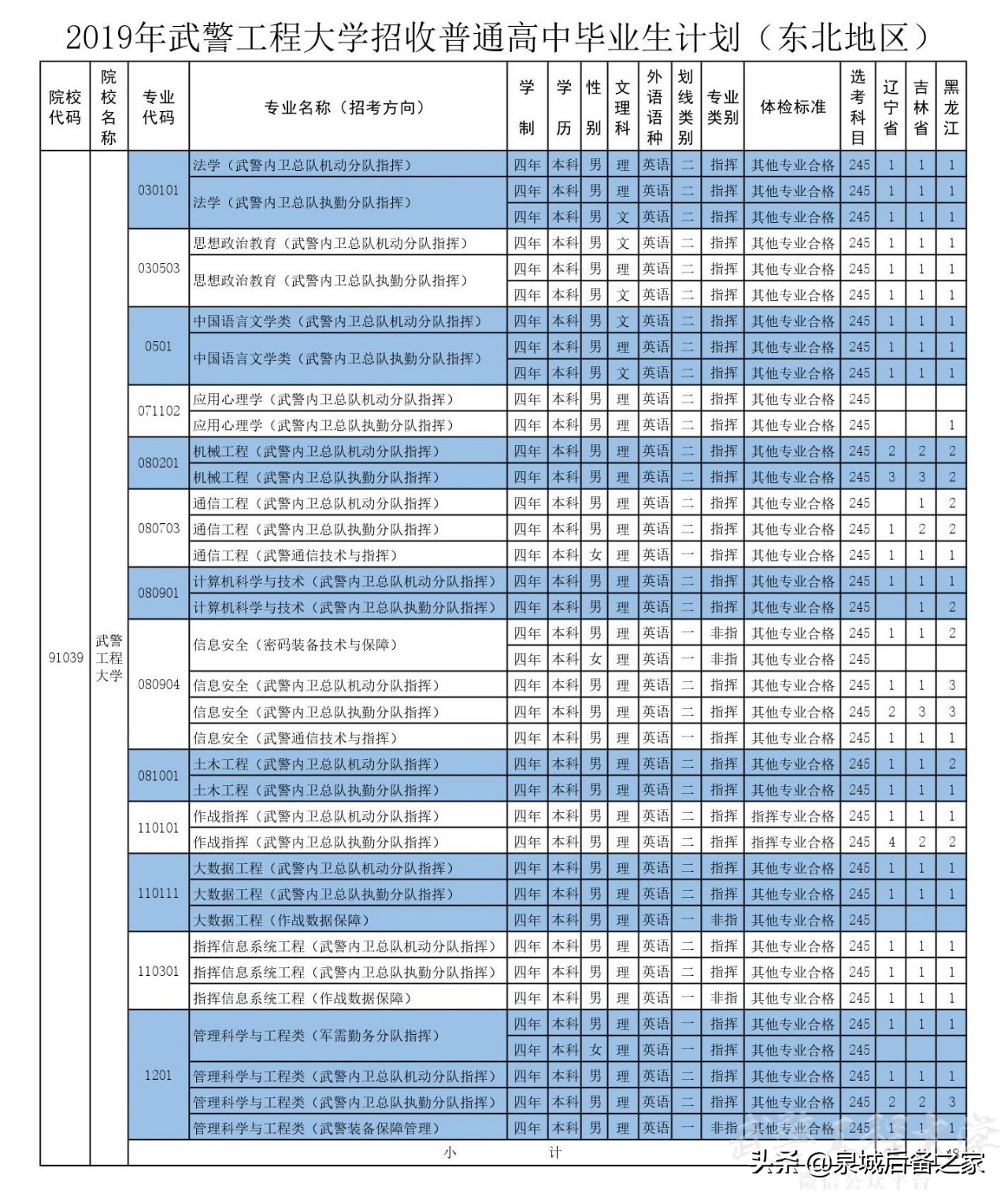 军考抢鲜看！2019年军校招生计划之武警工程大学（陆续发布中）