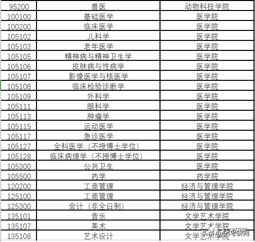 21考研学子：历年招收大量调剂的9所211高校！过线可申请