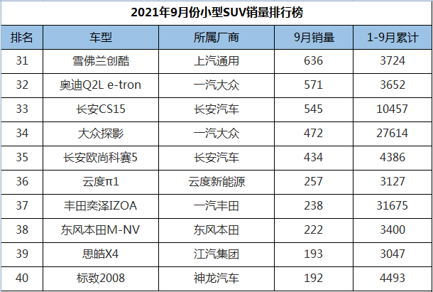 9月份小型SUV销量排行，缤智惊险夺冠，国产车集体发威