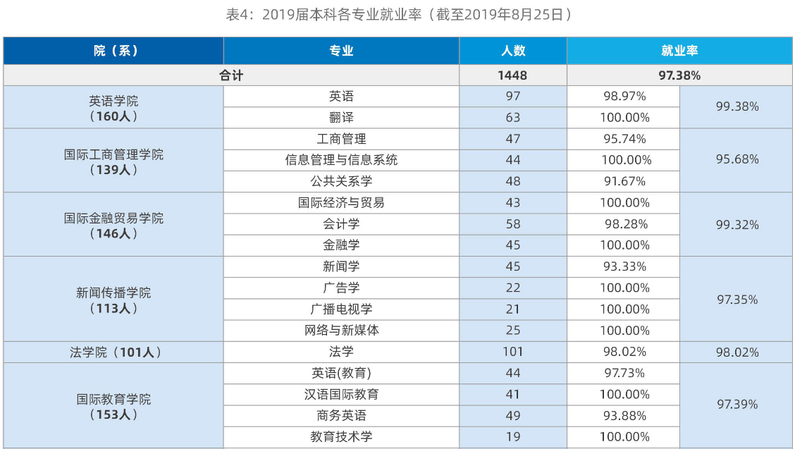 上海外国语大学2019届本科生：近三成出国（境），首选留沪就业