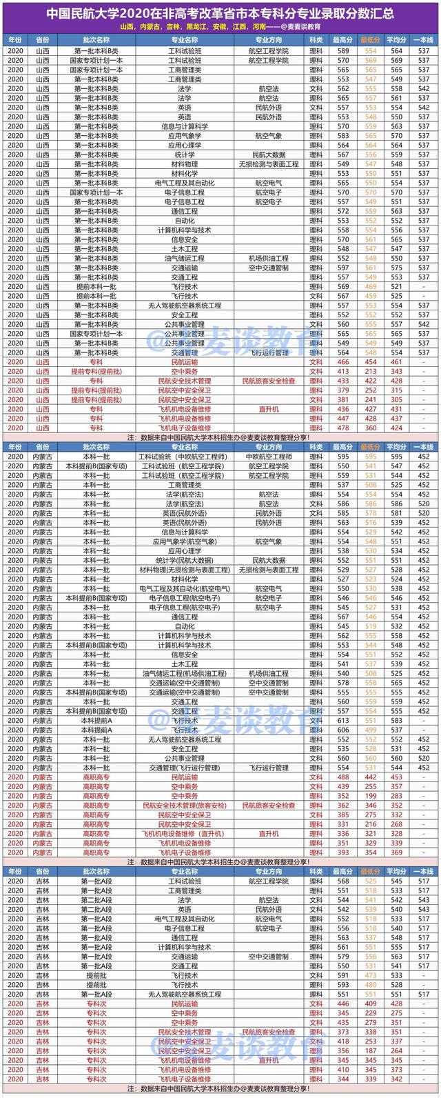 中国民航大学2020年在各省各专业录取分数线！附今年招生计划