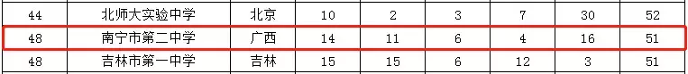 广西14所中学杀进全国500强，快来pick你的母校吧