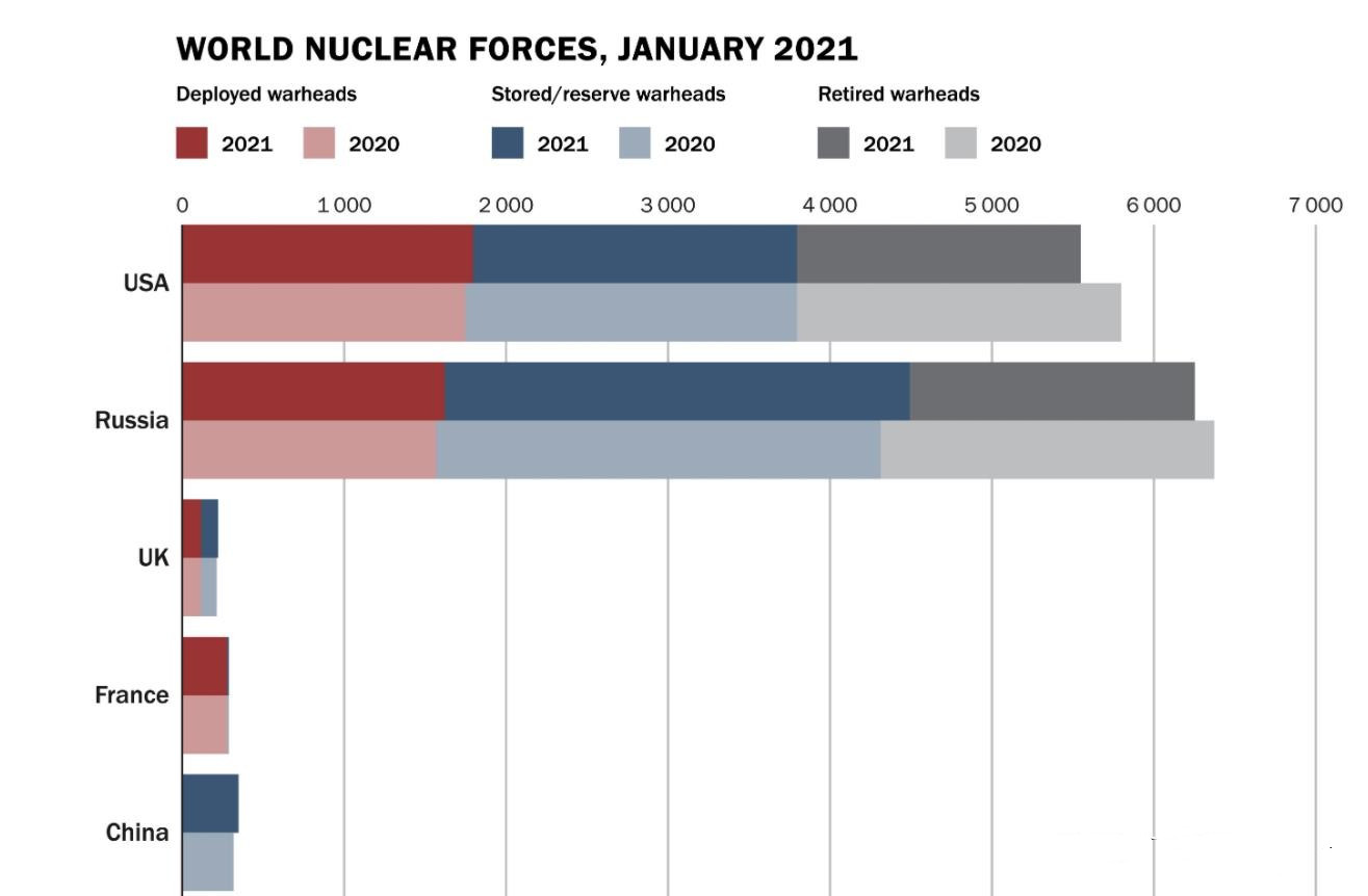 世界核武实力排名,世界核武实力排名2022