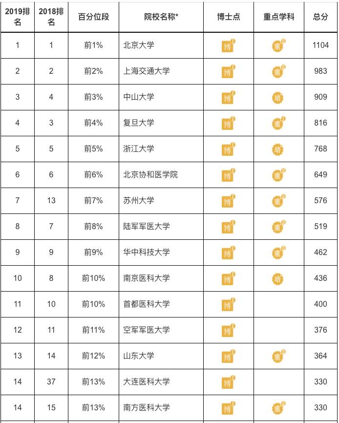 前后三十年重点大学排名对比，希望能够加深对自己目标高校的了解