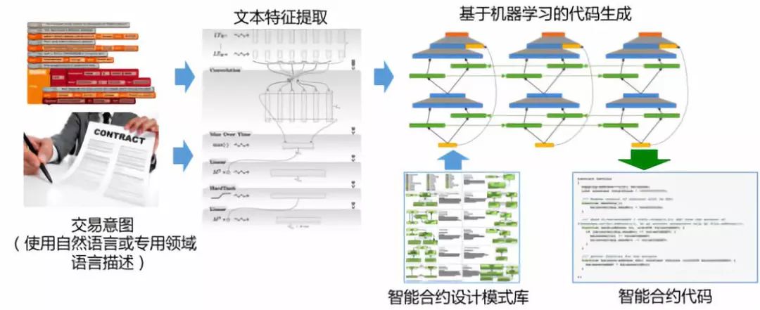 区块链的5大挑战以及AI带来的4大机遇