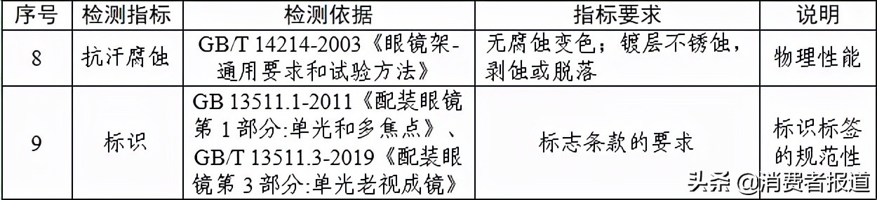 20款老花镜对比：夕阳红、玉品堂、百年红等表现较好