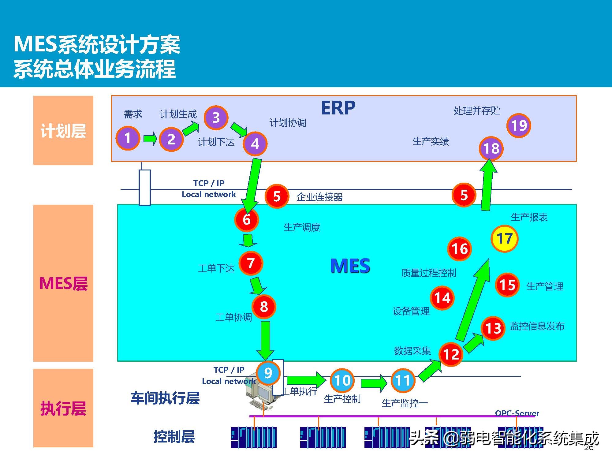 MES系统解决方案