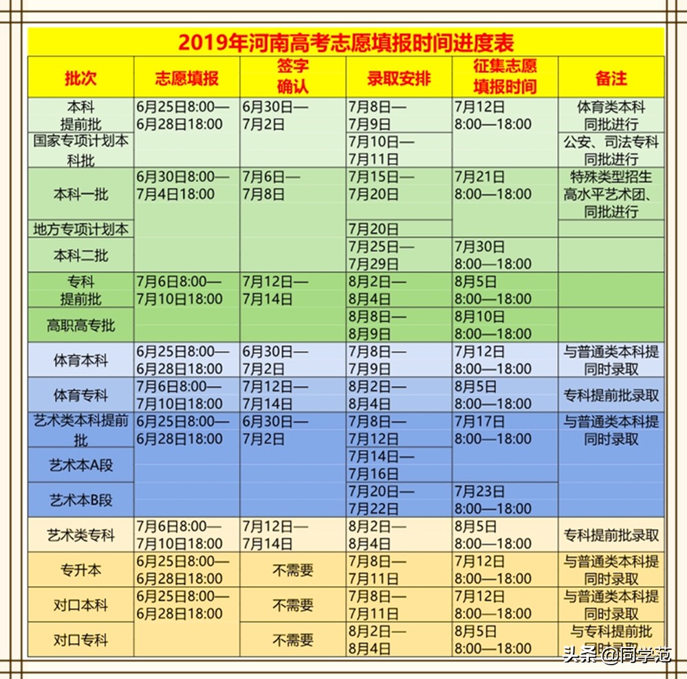 郑州工商学院分数线2017（2019河南高考志愿进度安排及历年录取分数线）