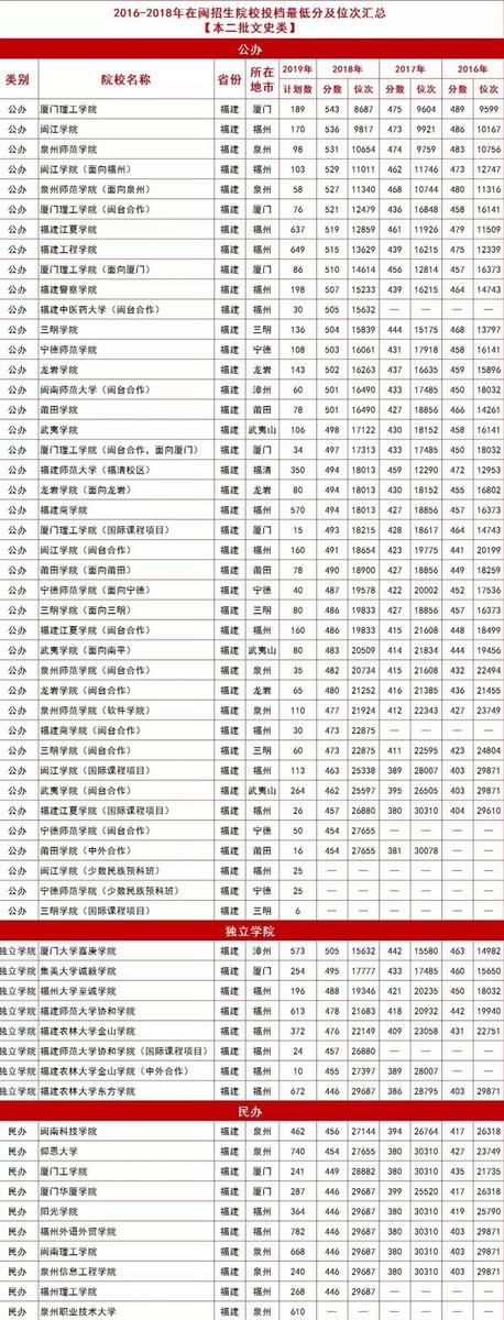 超全福建省本二批志愿来了！高校志愿填报最强攻略！收藏再看