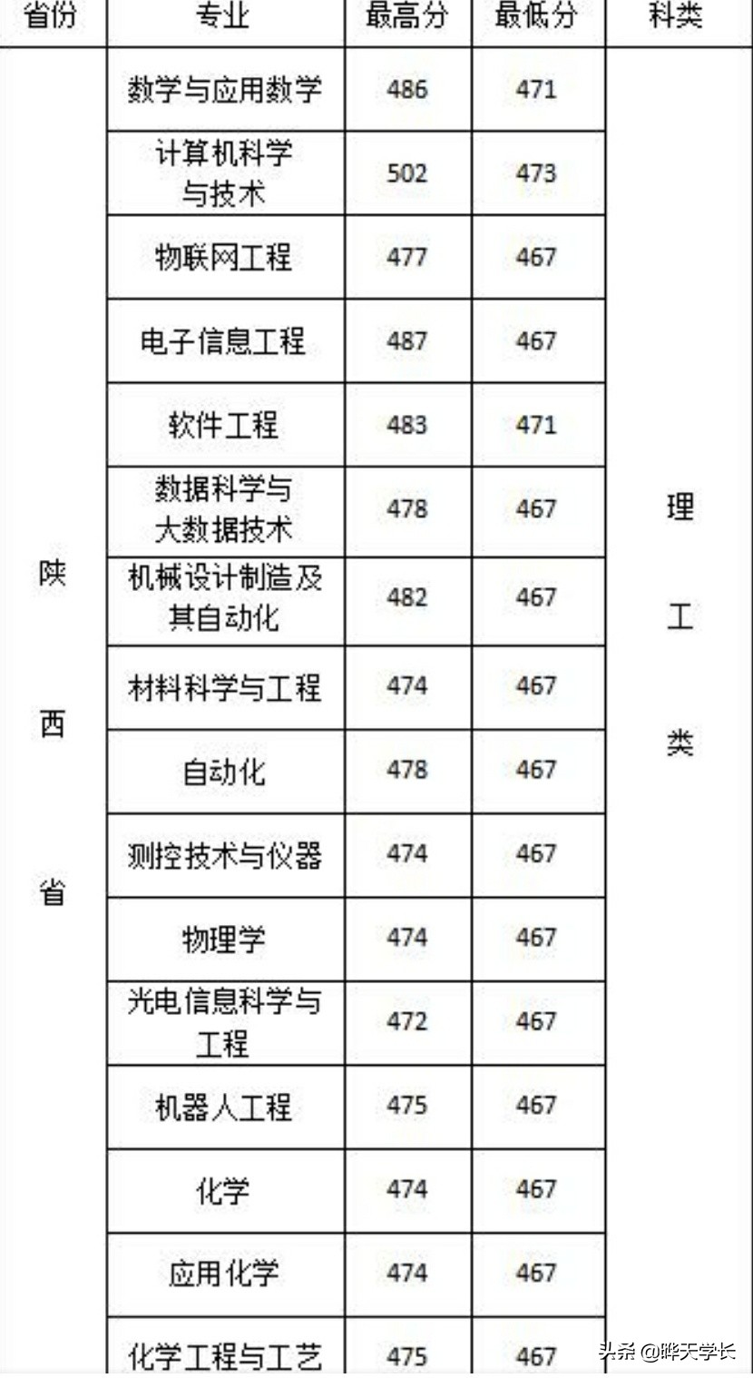 西安文理学院2019年高考陕西，河南两省录取分数线