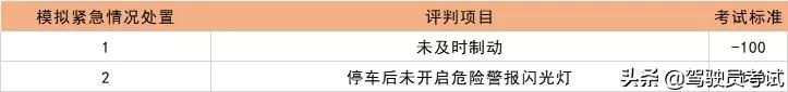 2021科二9项评分新要求出炉！这些情况直接挂科