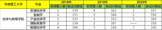 广东省——经济学招生院校2018-2020年录取情况分析汇总