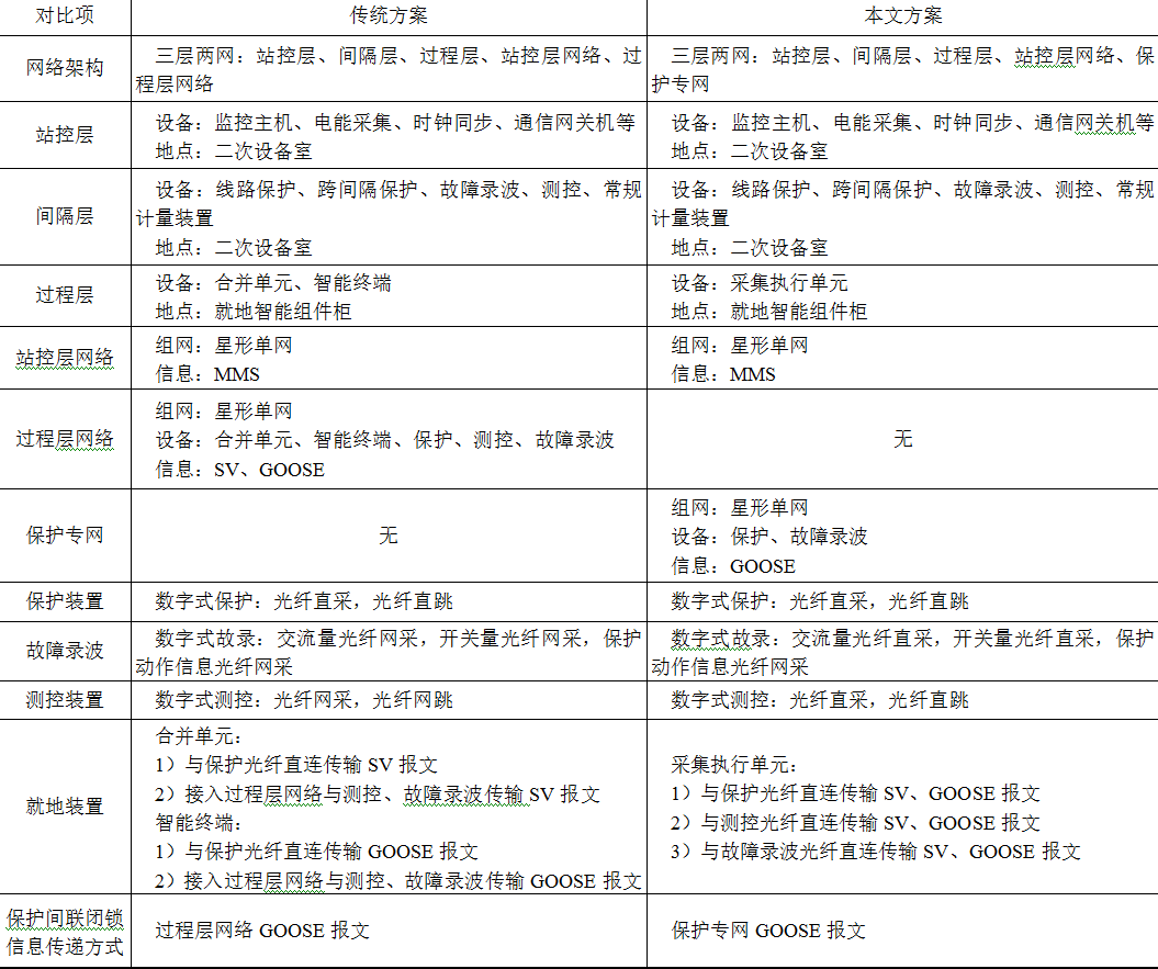 智能变电站二次系统的优化方案！提升经济性，运行可靠、维护便利