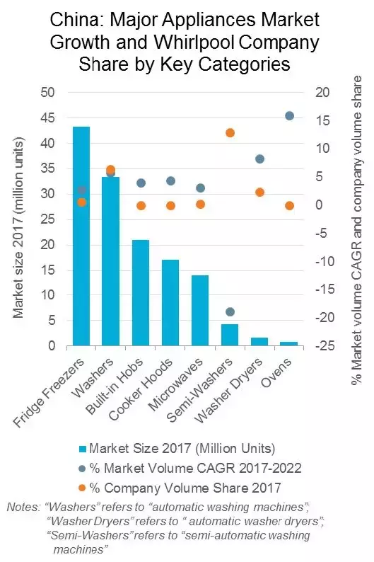 销售遇冷的惠而浦，能否圆了外资家电No1的梦？