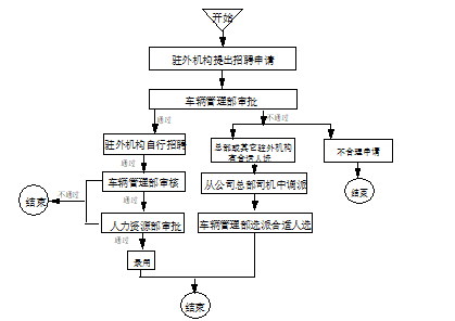 深圳华为招聘（华为国内驻外机构司机招聘调配管理办法）