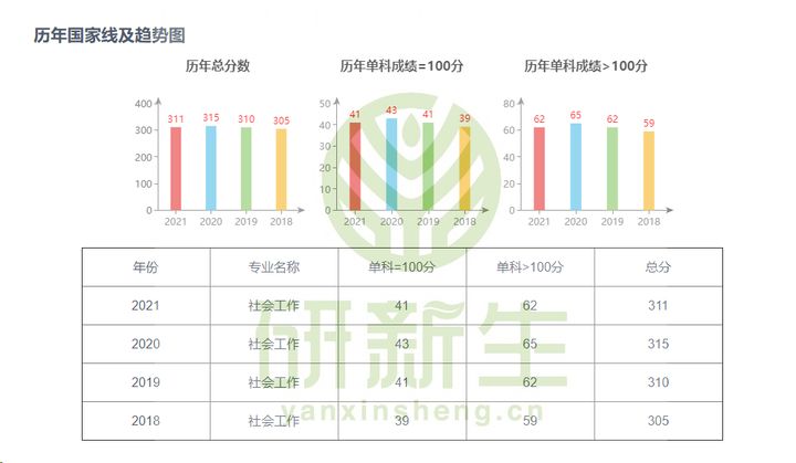 考研择校｜社会工作专业考研考情分析