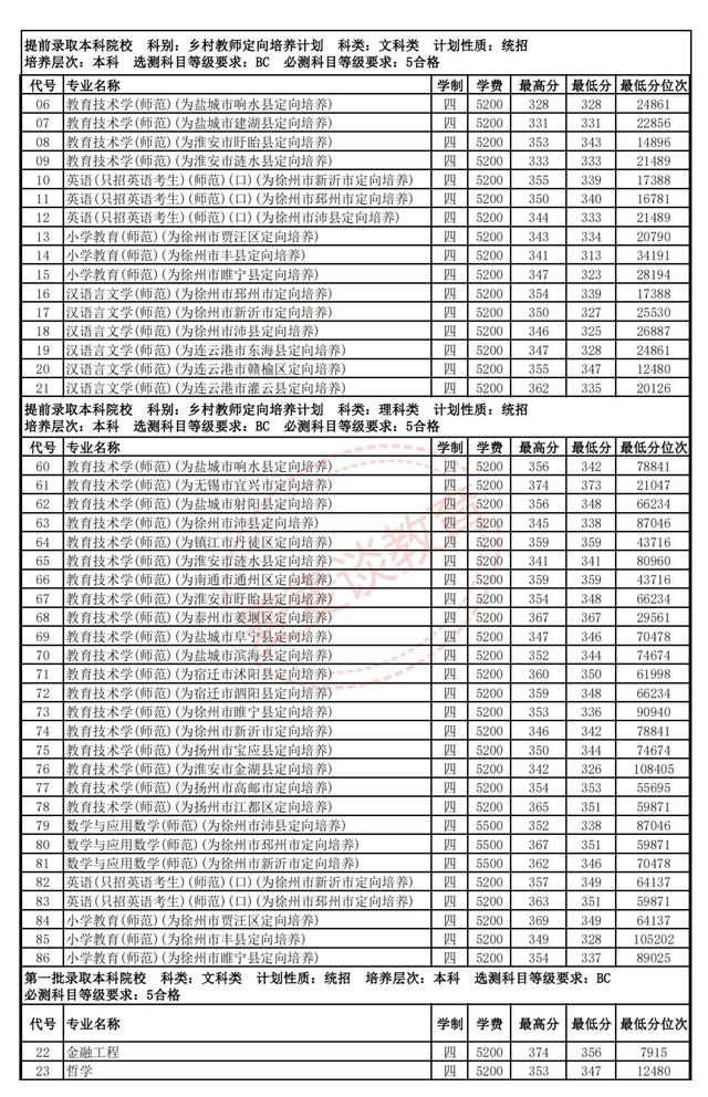 江苏师范大学2018-2020年在省内外各专业录取分数+位次！含艺体