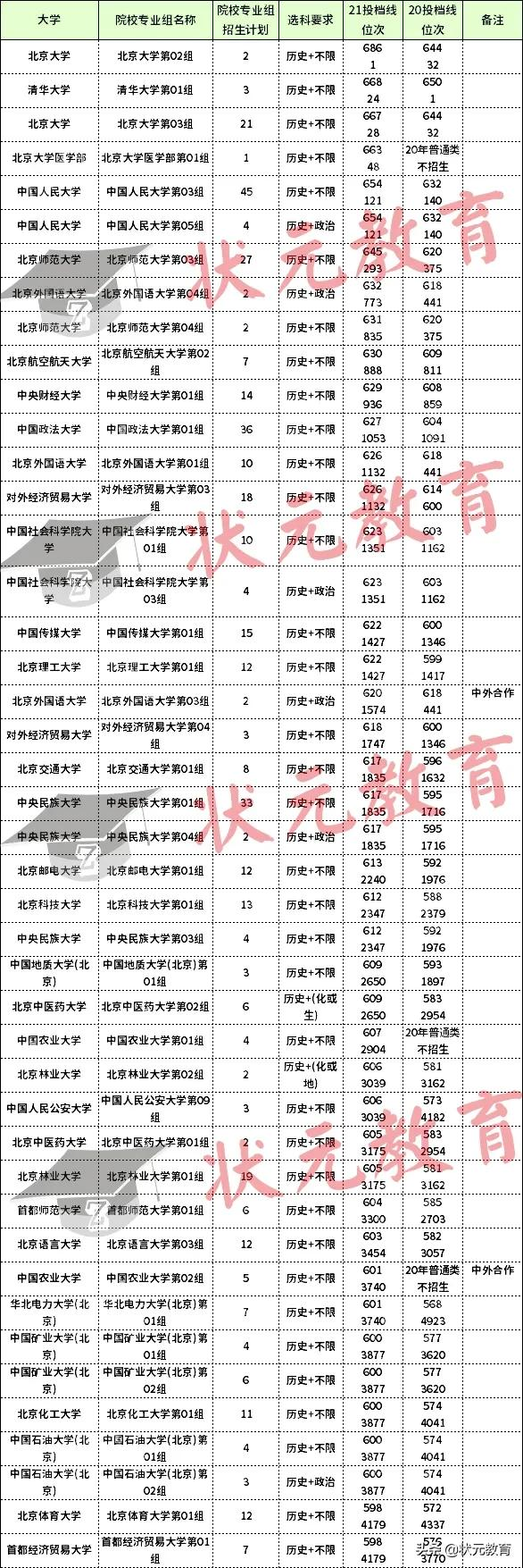 湖北考生想去北京上好大学，要考多少分？排全省多少名？