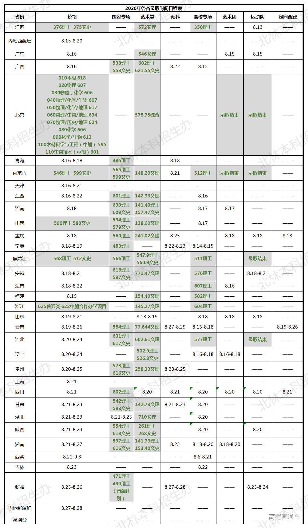 考2次都没这么高分！全国52所重点大学各省投档线汇总