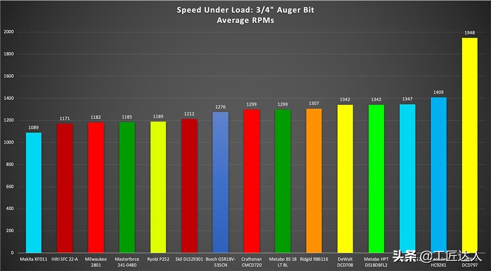 全球最佳18V无线电钻深度测评硬碰硬