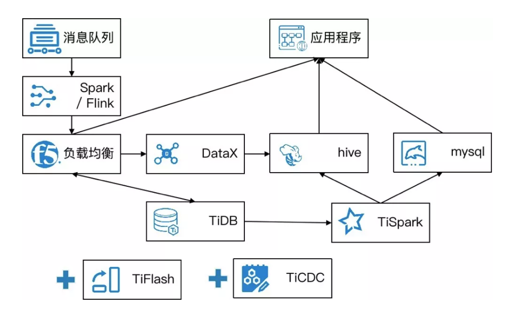 TiDB+中通大数据<span class=