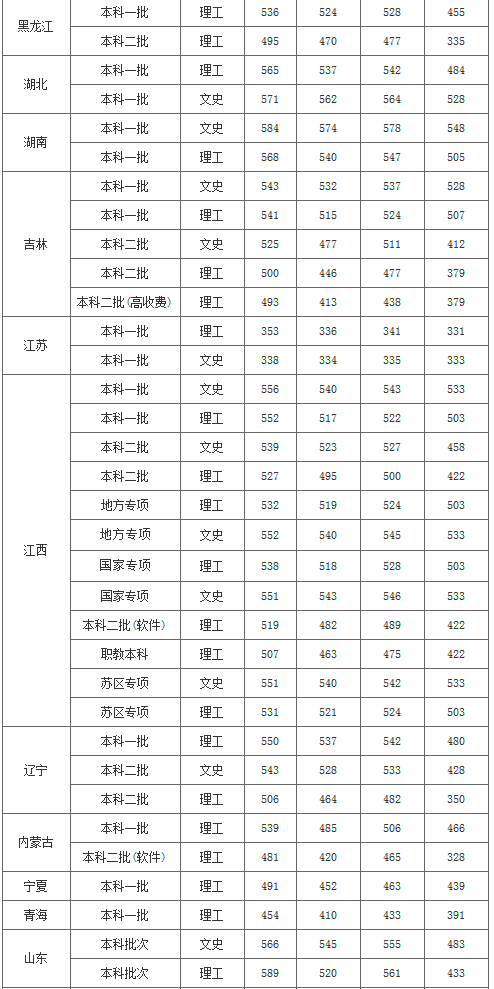 华东交通大学2017-2018年各省市招生分数（本科）