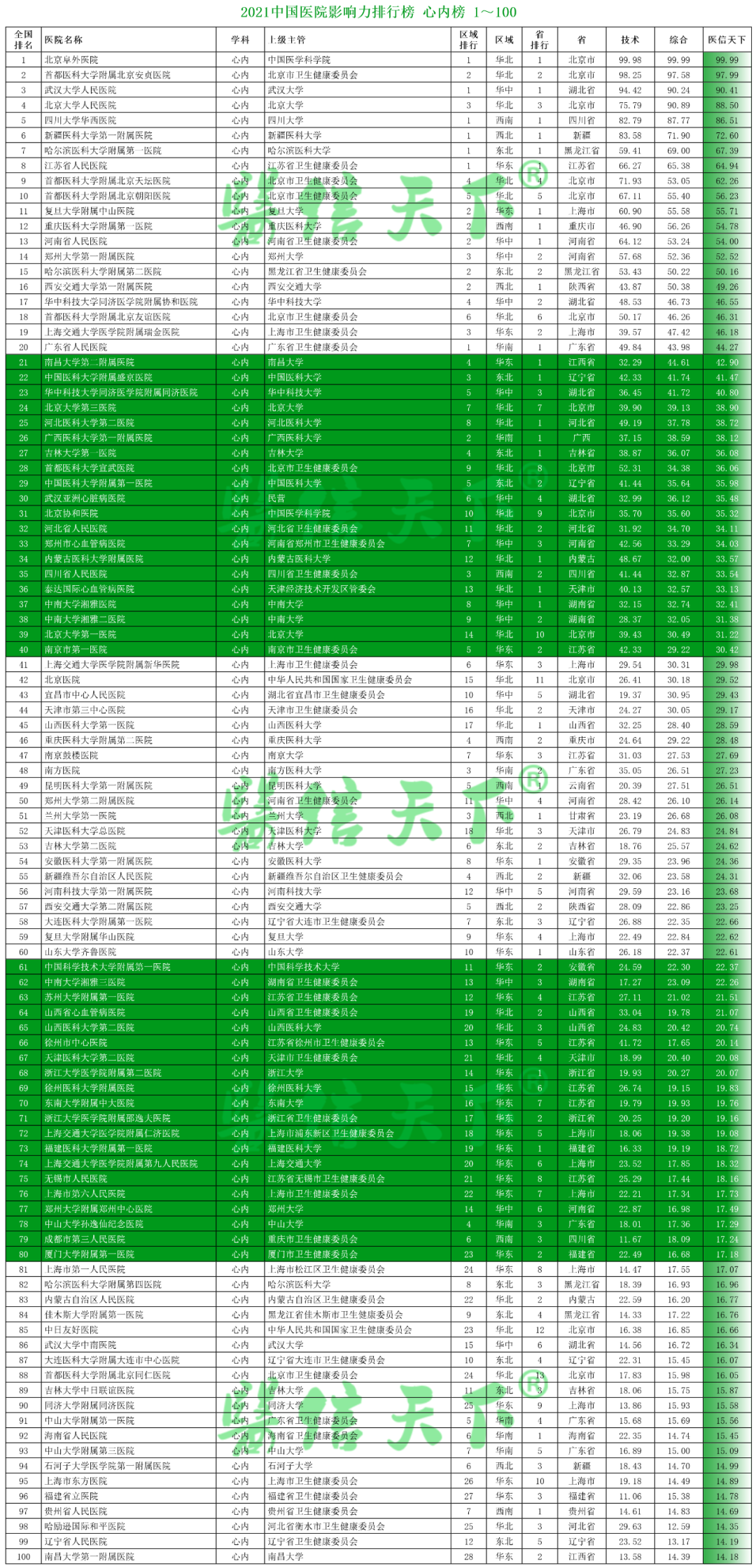 2021中国医院影响力排行榜