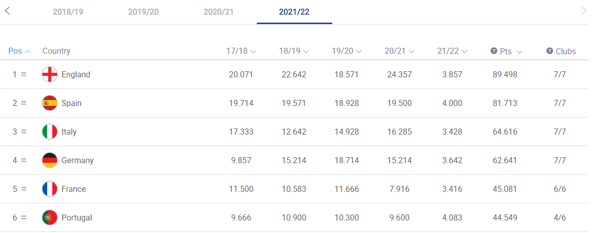 五大联赛法甲什么水平(最新欧战积分法甲反超葡超重回第5，FIFA历代都承认法甲五大联赛)