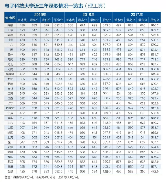 刚刚！2020年四川省高考分数线重磅公布！内附电子科技大学近3年录取情况！