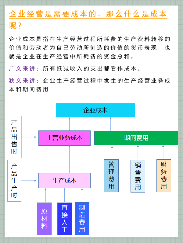 做了13年的成本会计，从月薪4K到2W！特地整理出了成本核算流程