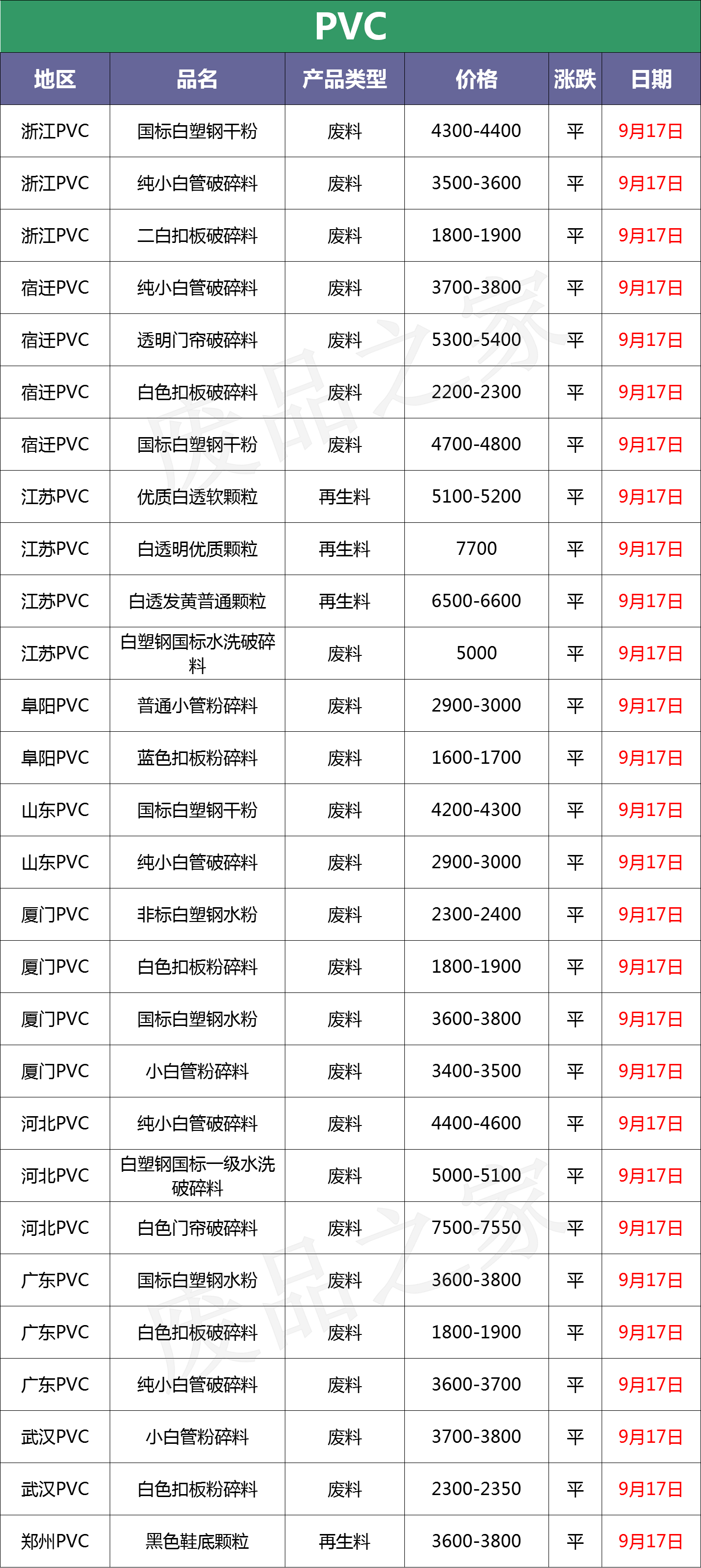 最新9月17日废塑料调价信息汇总（附化纤厂报价）