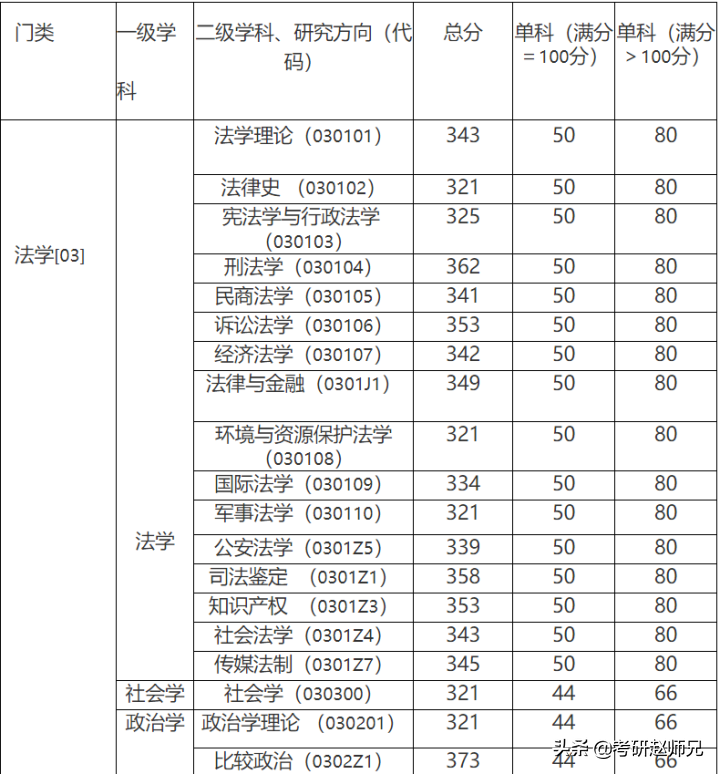 华东政法大学法学考研信息，因是五院四系，堪比211、985