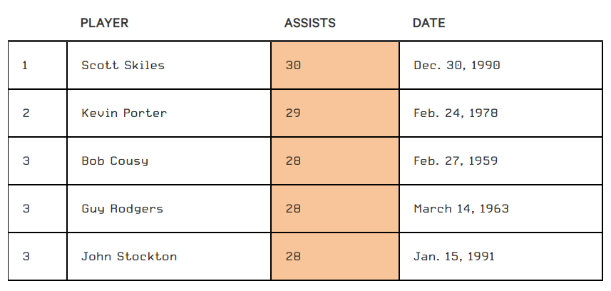 nba为什么背靠背难打(NBA史上最难破15大纪录，张大帅单场100分只能排第三？)