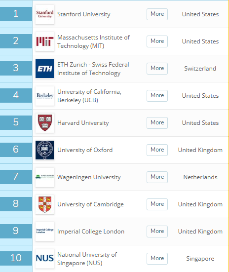 排名上升250名，超越英国剑桥，这所大学的冷门学科终于要火了