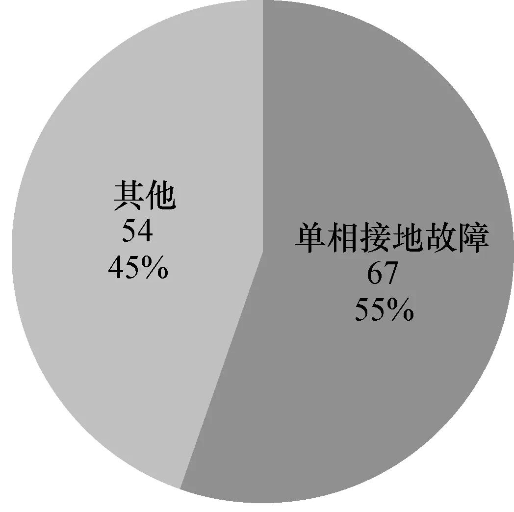 配電物聯網在單相接地故障搶修精準指揮中的應用