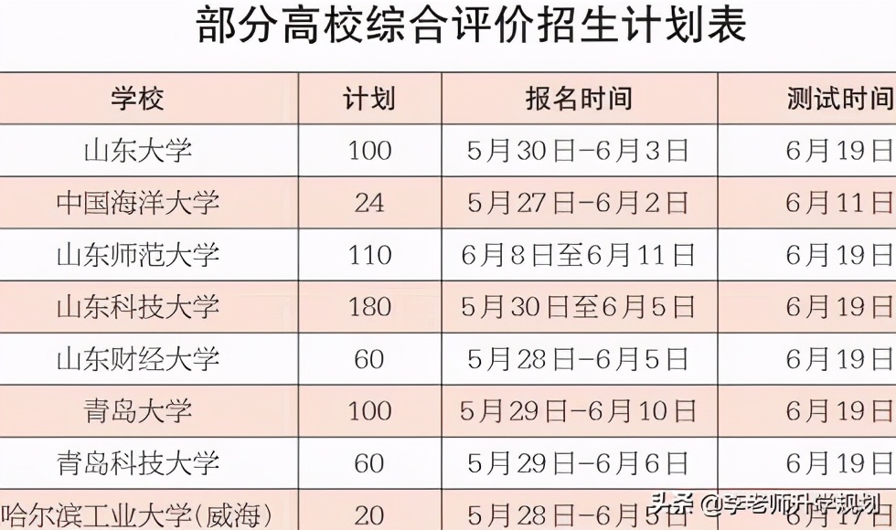 没有获奖能不能报考综合评价招生？综合评价门槛高么？值得报考吗