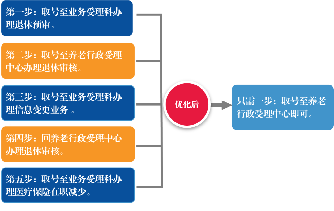 朝阳社保中心,朝阳社保中心电话