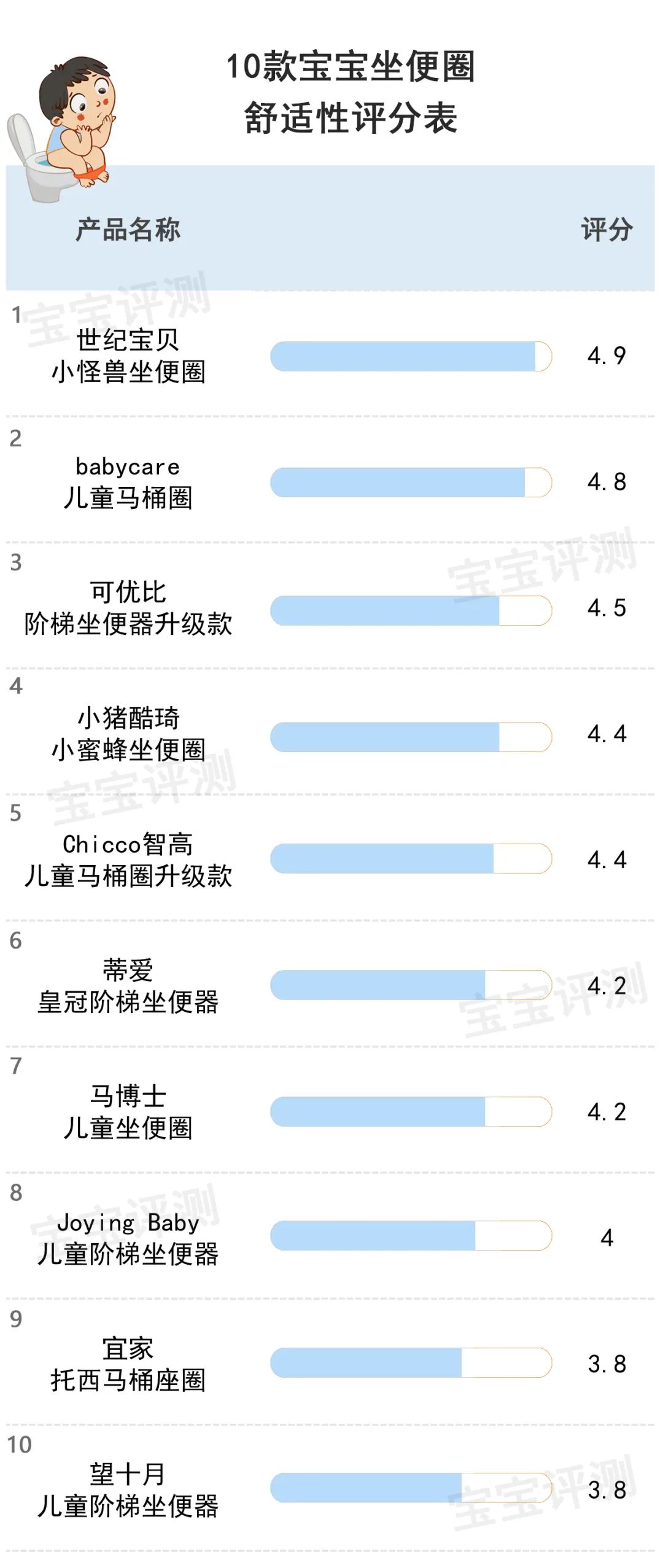 10款宝宝坐便圈评测：这类坐便圈隐患多，不推荐使用