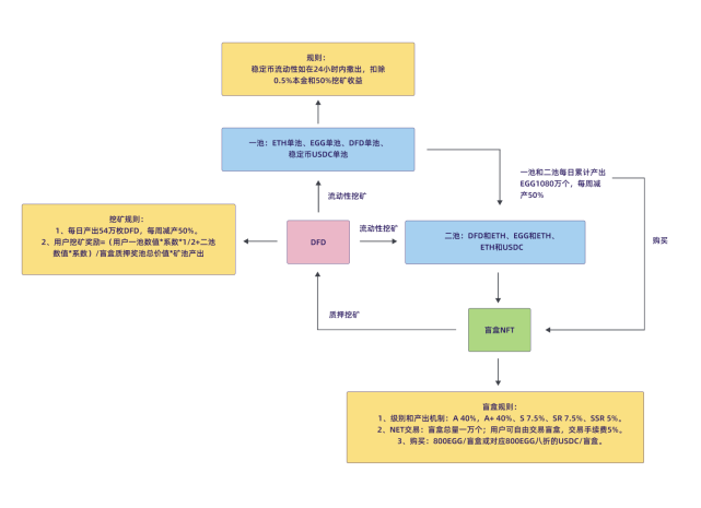 三分钟速读defender：基于Arbitrum打造loot形式的Gamefi体验