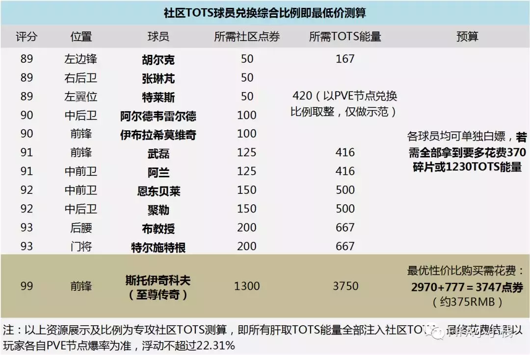 fifa法甲代币有什么用(FIFA足球世界本赛季TOTS活动总攻略，如何花最少的钱拿最好的卡？)