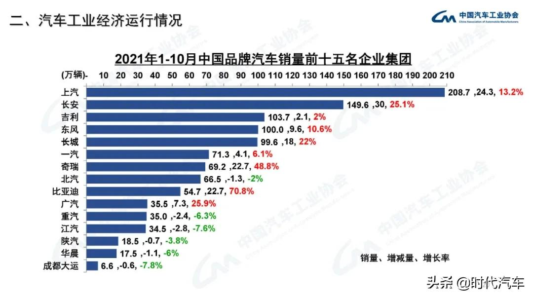 中汽协：2021年10月我国汽车销量达到233.3万辆，环比增长12.8%，同比下降9.4%