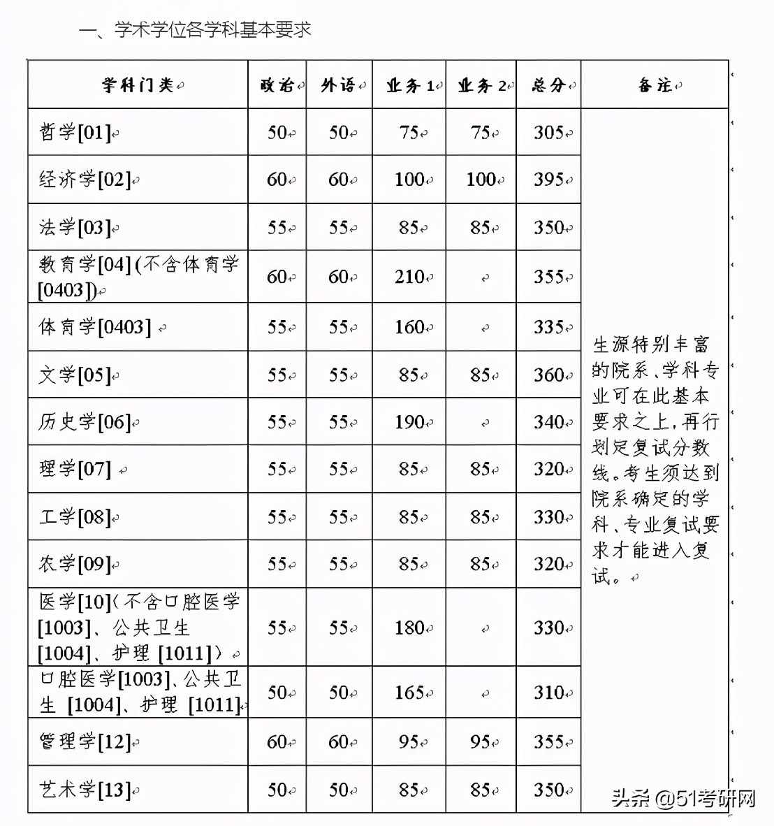 24所院校复试线已经公布！快看你过线了吗？来看复试调剂时间表