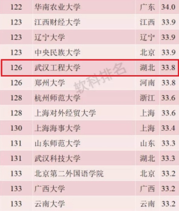 武汉工程大学实力如何？用这8组排名说话！比肩211