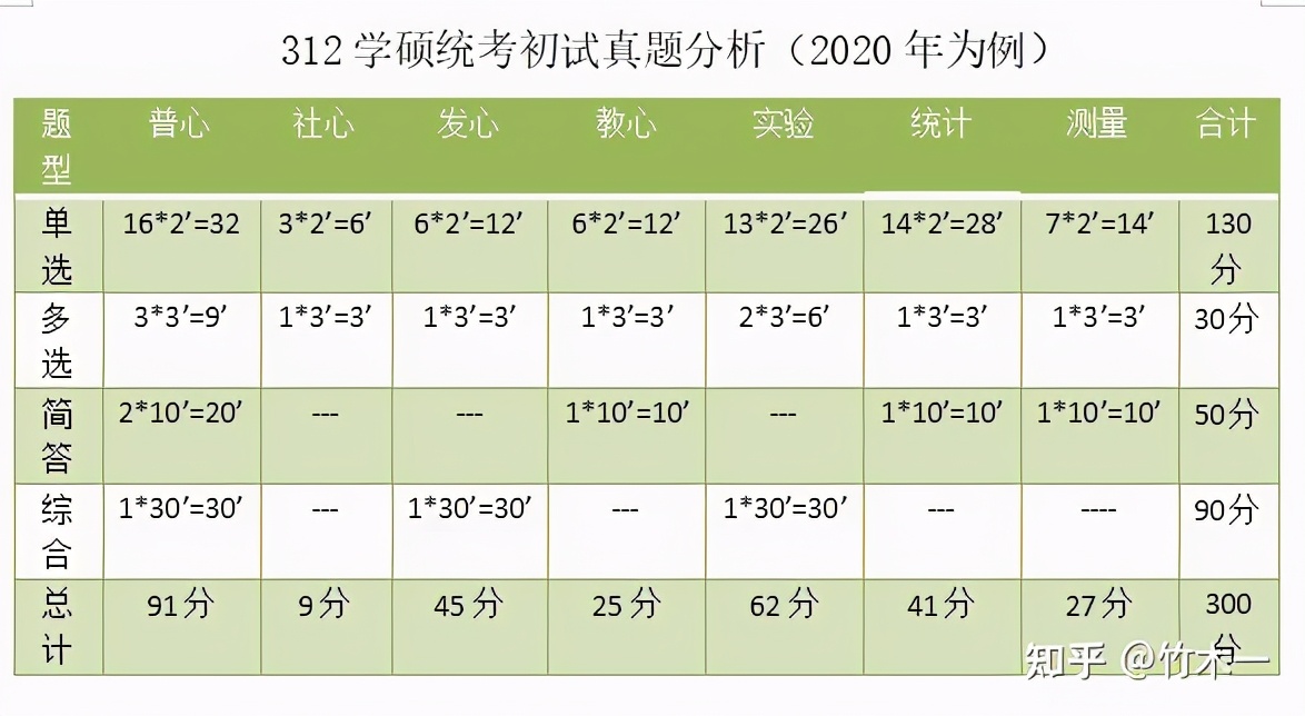 心理学考研312统考院校考情分析——西南大学