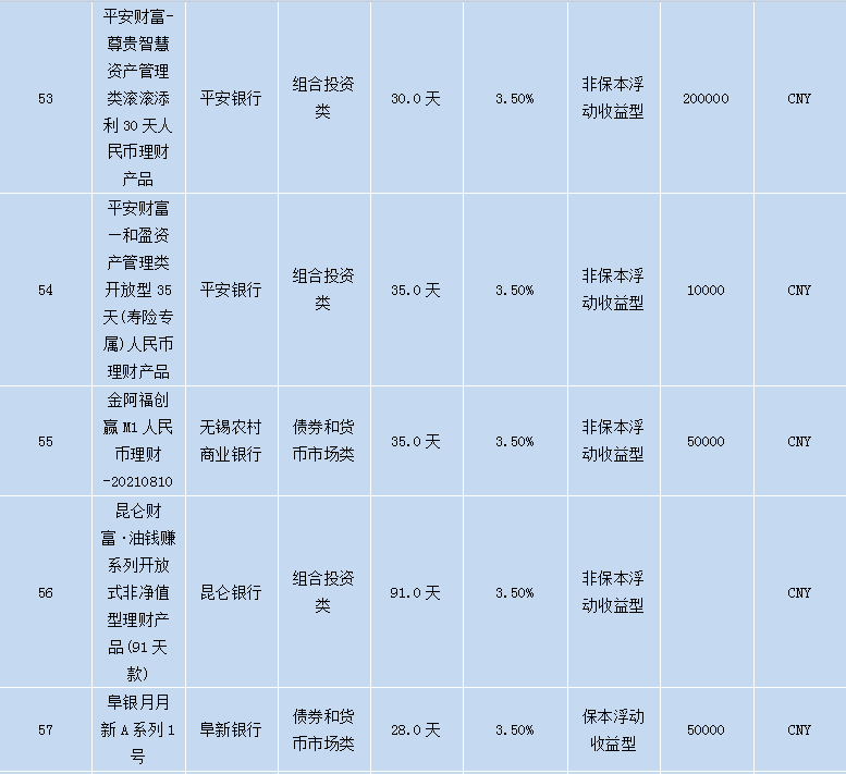 各个银行理财产品,各大银行理财