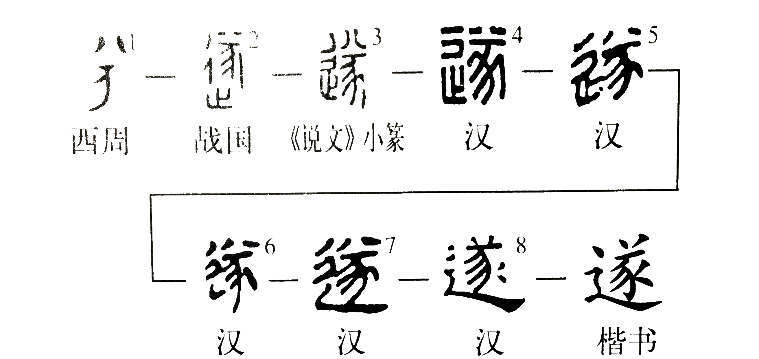 《说文解字》第269课：细说“遂”字