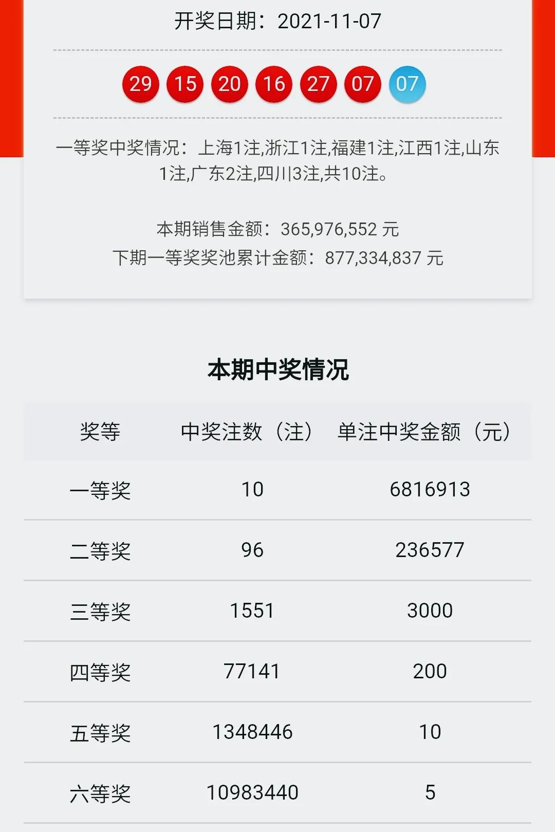 双色球第21127期开奖详情：一等奖10注，中奖投注站地址公布